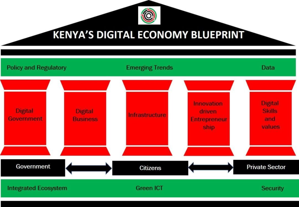 digital economy in Kenya